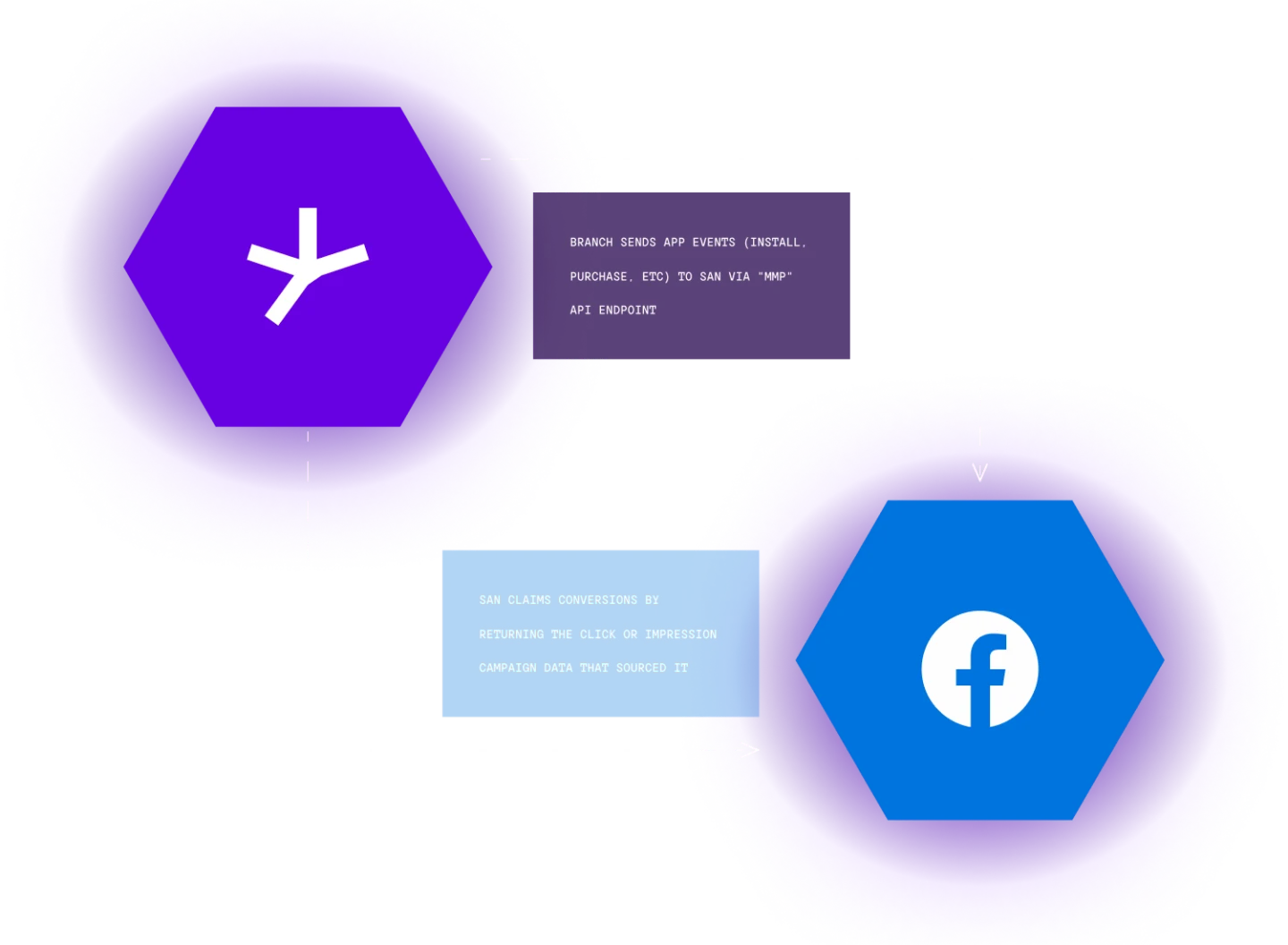 Image of Branch and Facebook databases showing how via an MMP API endpoint, click or impression campaign data can be attributed. 