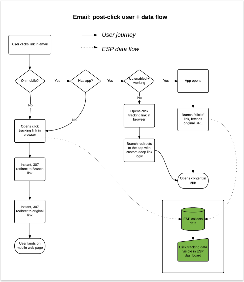 Flowchart illustrating user journey and data flow after clicking an email link, detailing app interactions and redirection processes.