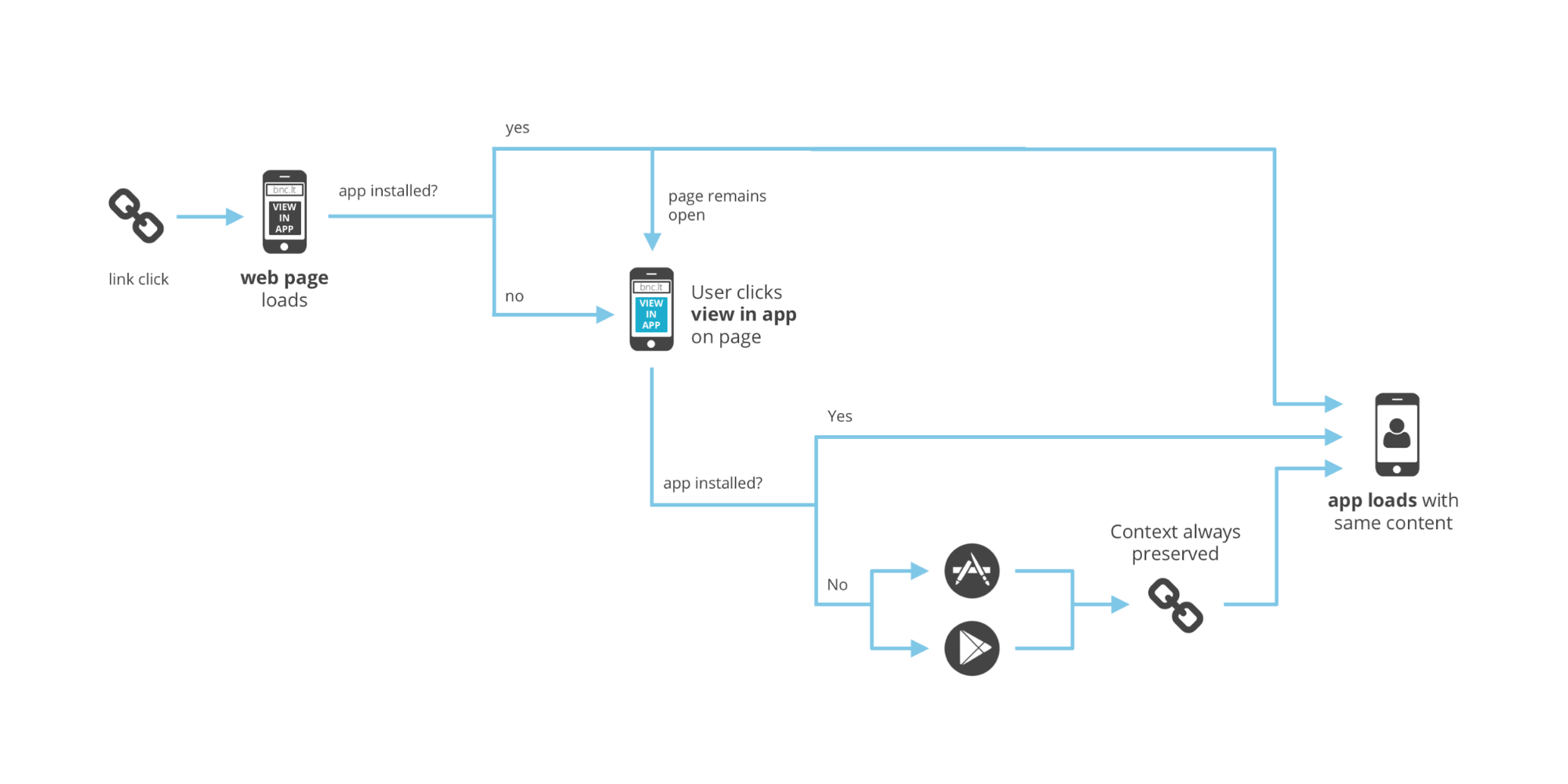 Deep Link from Your Mobile Website