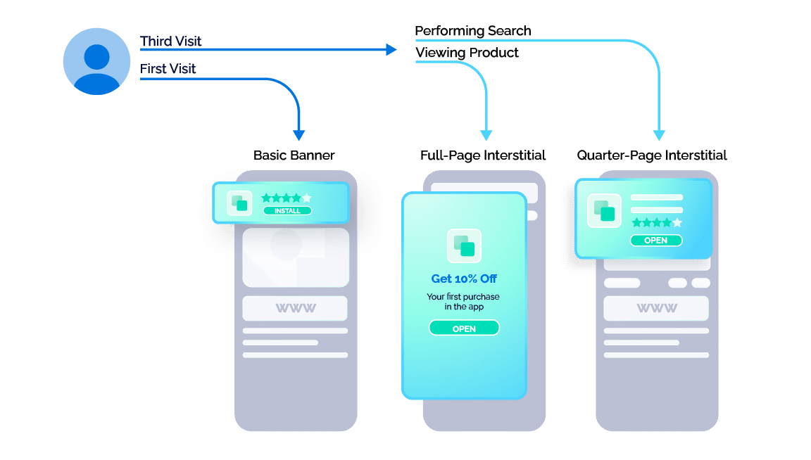 A diagram features a drawing of a person's face. One arrow extending from the person is labeled "First Visit" and points to an image of a smart banner at the top of a smartphone labeled "Basic Banner." A button in the banner says "Install." Another arrow extending from the person is labeled "Third Visit" and this arrow points to two additional arrows. One arrow is labeled "Viewing Product" and points to an image labeled "Full-Page Interstitial" that shows a smartphone with a full-page banner. Text reads "Get 10% off your first purchase in the app" and a button says "Open." The other arrow is labeled "Performing Search" and points to an image labeled "Quarter-Page Interstitial" that shows a banner at the top of a smartphone. A button in the banner says "Open."