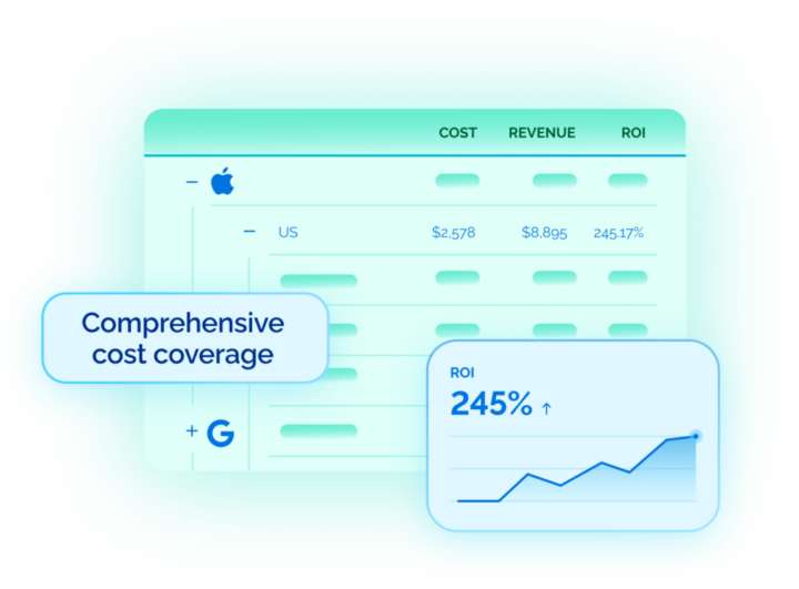 Dashboard showing unified cost, revenue, and ROI data with a highlighted 245% return on ad spend and upward-trending performance graph.