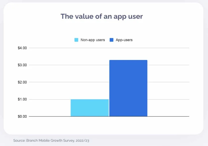 Graph of the value of an app user