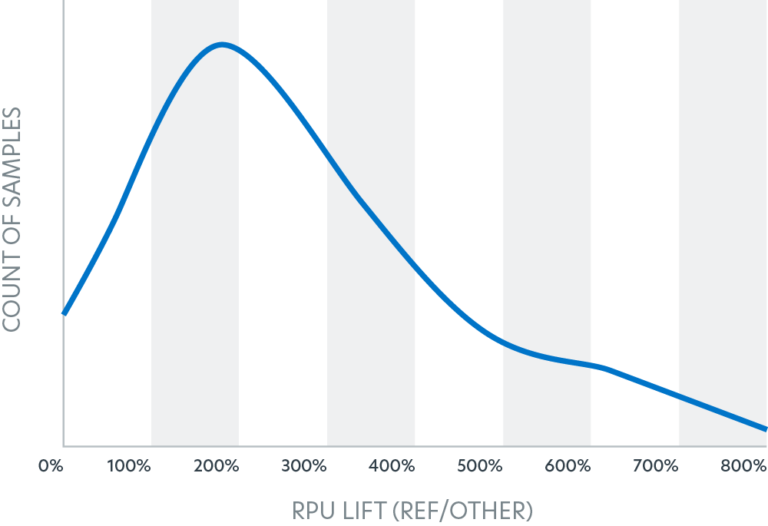 A chart showcasing RPU and sample count